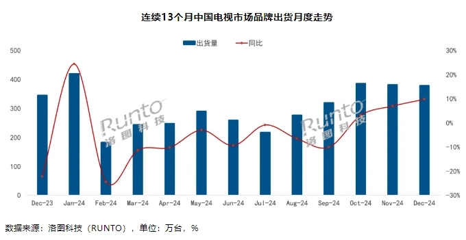重庆时时彩：洛图科技：2024 年 12 月中国电视整机出货量 378.5 万台同比增长 9.7%，海信第一