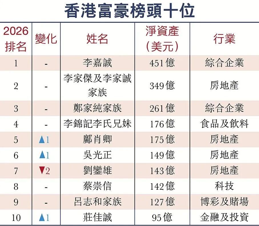 焦点娱乐:李嘉诚套现1500亿跑路